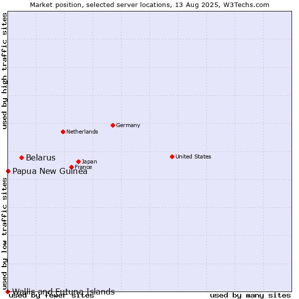 Market position of Belarus vs. Papua New Guinea vs. Wallis and Futuna Islands