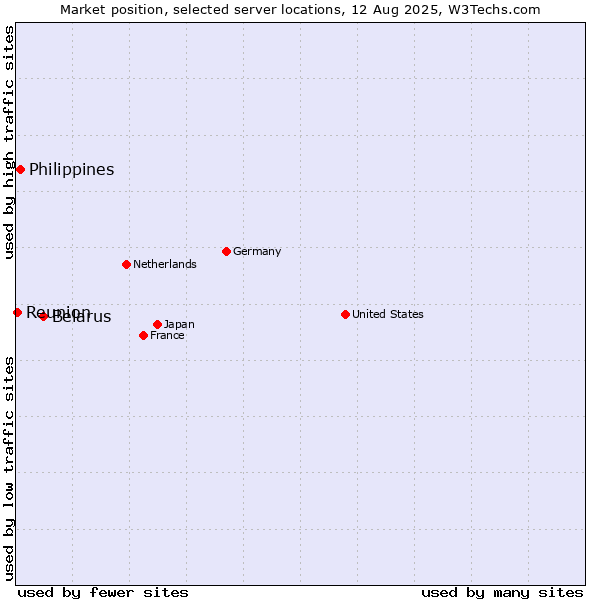 Market position of Belarus vs. Philippines vs. Reunion