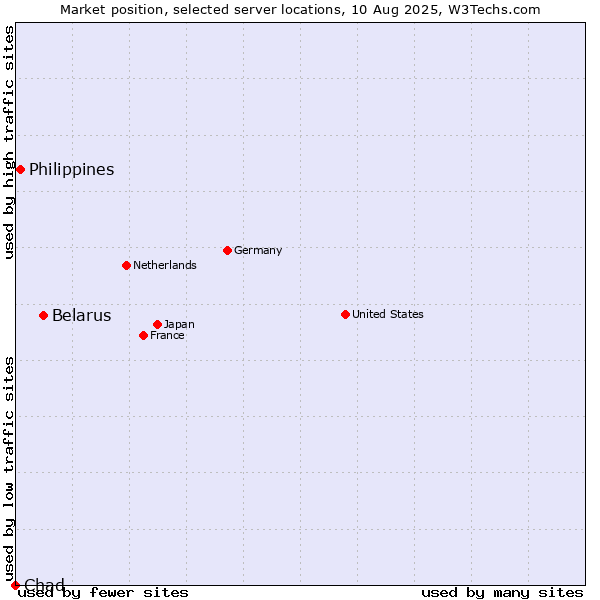 Market position of Belarus vs. Philippines vs. Chad