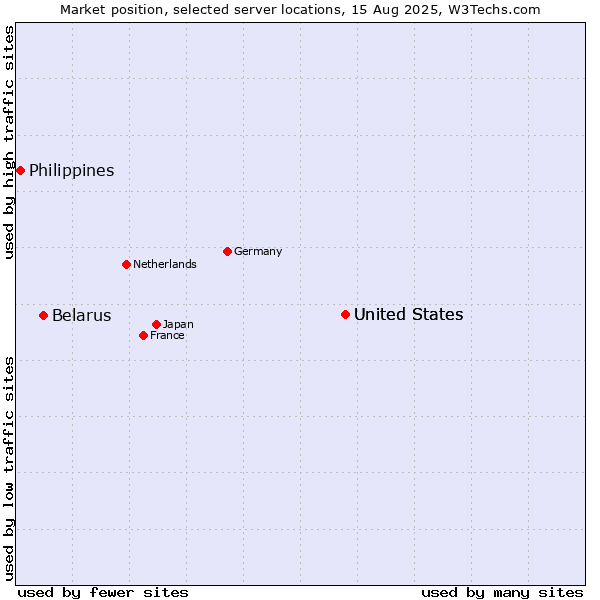 Market position of United States vs. Belarus vs. Philippines