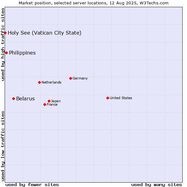 Market position of Belarus vs. Philippines vs. Holy See (Vatican City State)