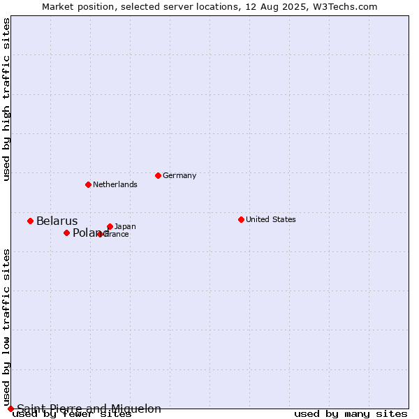 Market position of Poland vs. Belarus vs. Saint Pierre and Miquelon