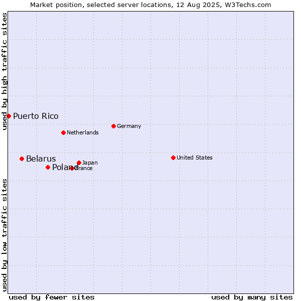 Market position of Poland vs. Belarus vs. Puerto Rico