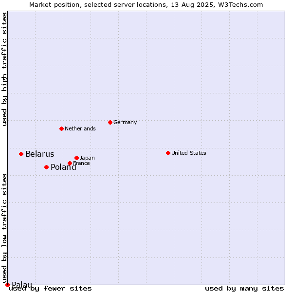Market position of Poland vs. Belarus vs. Palau