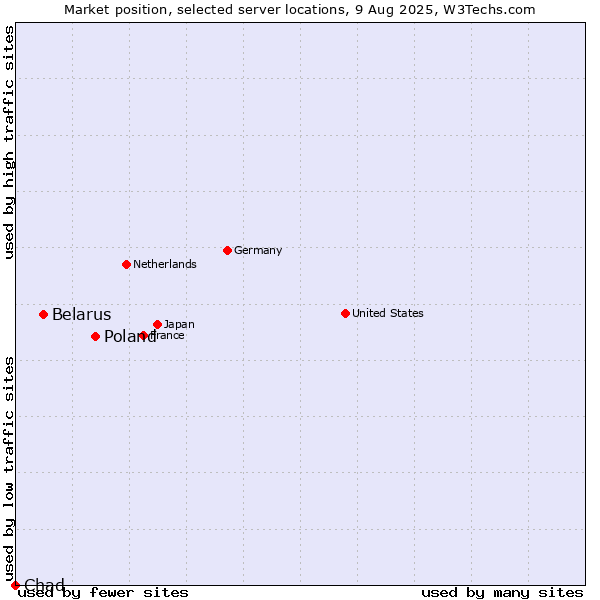 Market position of Poland vs. Belarus vs. Chad