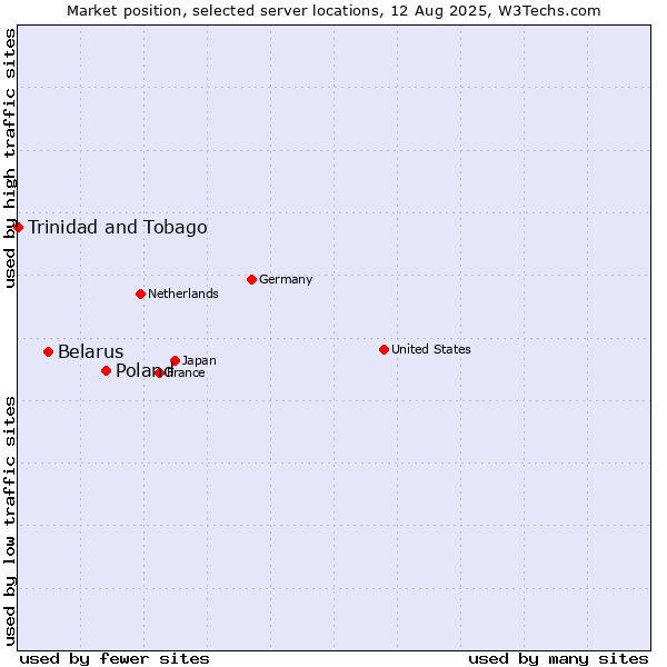 Market position of Poland vs. Belarus vs. Trinidad and Tobago