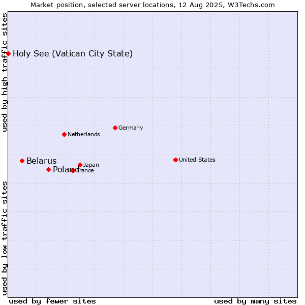 Market position of Poland vs. Belarus vs. Holy See (Vatican City State)