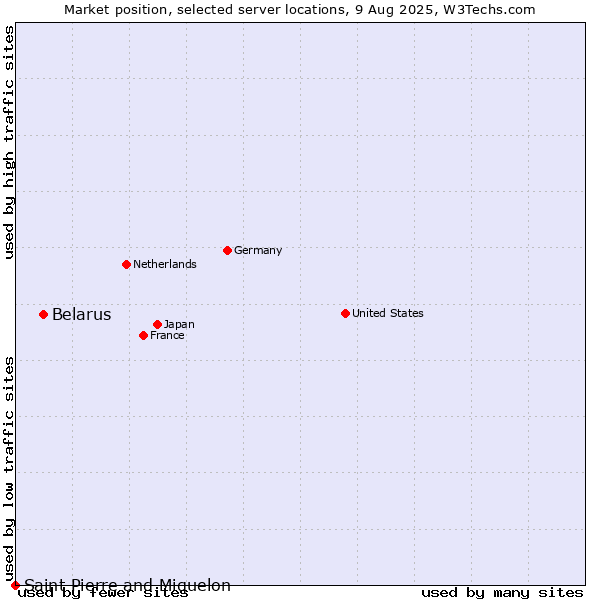 Market position of Belarus vs. Saint Pierre and Miquelon