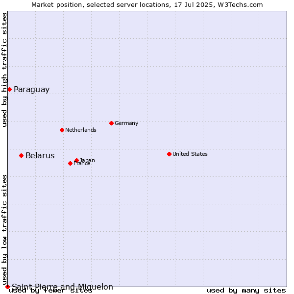 Market position of Belarus vs. Paraguay vs. Saint Pierre and Miquelon
