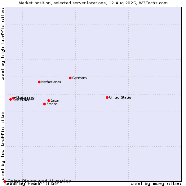 Market position of Belarus vs. Serbia vs. Saint Pierre and Miquelon