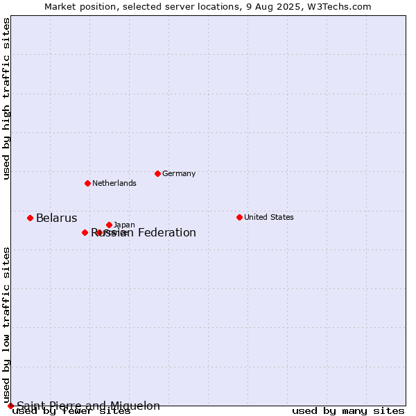 Market position of Russian Federation vs. Belarus vs. Saint Pierre and Miquelon