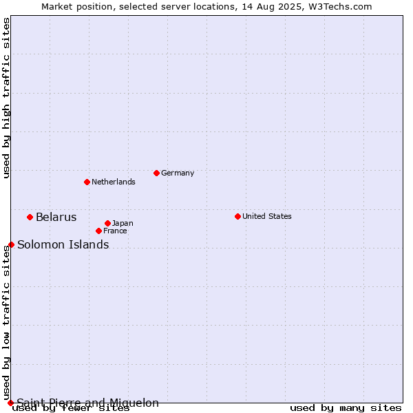 Market position of Belarus vs. Solomon Islands vs. Saint Pierre and Miquelon