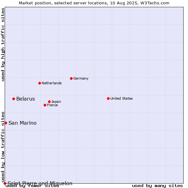 Market position of Belarus vs. San Marino vs. Saint Pierre and Miquelon