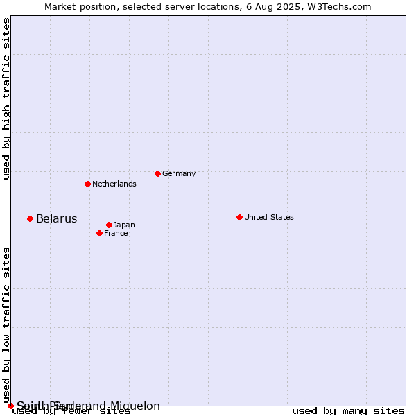 Market position of Belarus vs. Saint Pierre and Miquelon vs. South Sudan