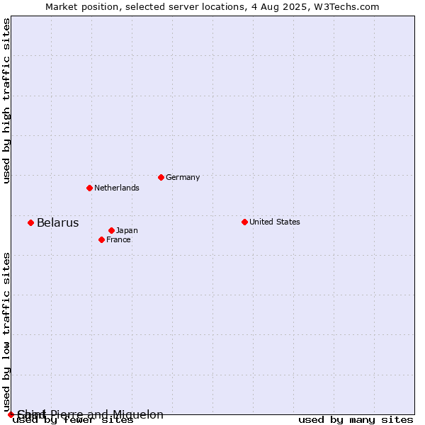Market position of Belarus vs. Saint Pierre and Miquelon vs. Chad