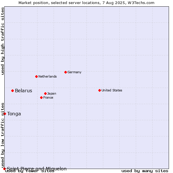 Market position of Belarus vs. Tonga vs. Saint Pierre and Miquelon