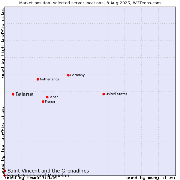 Market position of Belarus vs. Saint Vincent and the Grenadines vs. Saint Pierre and Miquelon