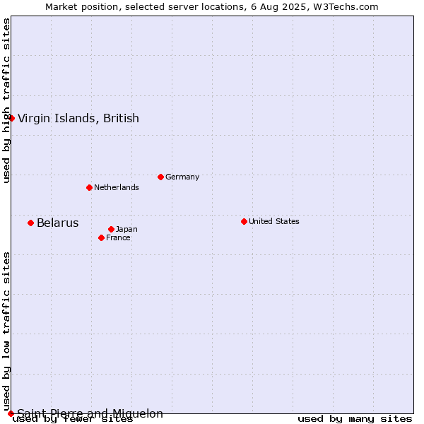 Market position of Belarus vs. Virgin Islands, British vs. Saint Pierre and Miquelon
