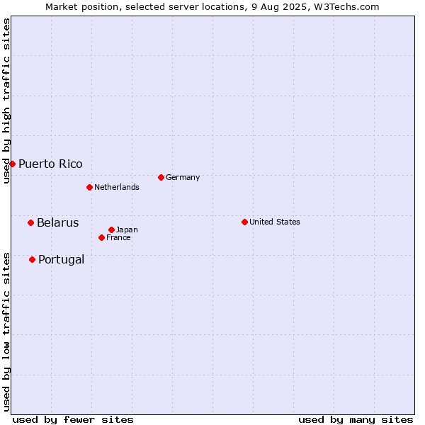 Market position of Portugal vs. Belarus vs. Puerto Rico