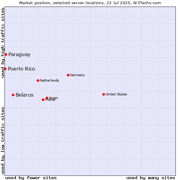 Market position of Belarus vs. Paraguay vs. Puerto Rico