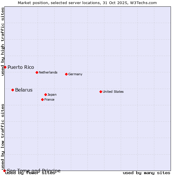 Market position of Belarus vs. Puerto Rico vs. Sao Tome and Principe