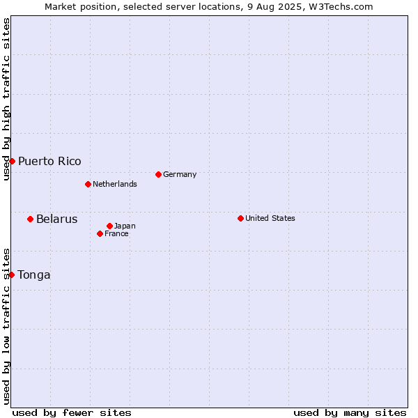 Market position of Belarus vs. Puerto Rico vs. Tonga