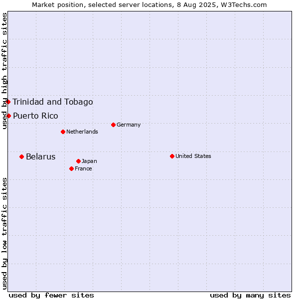 Market position of Belarus vs. Puerto Rico vs. Trinidad and Tobago