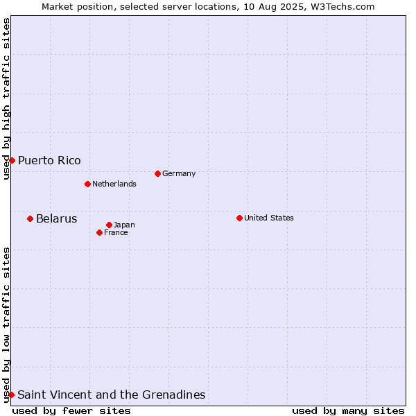 Market position of Belarus vs. Puerto Rico vs. Saint Vincent and the Grenadines