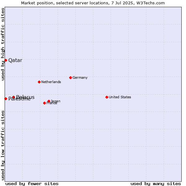 Market position of Belarus vs. Qatar vs. Palestine