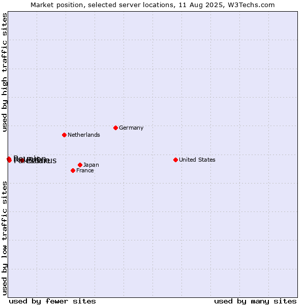 Market position of Belarus vs. Palestine vs. Reunion