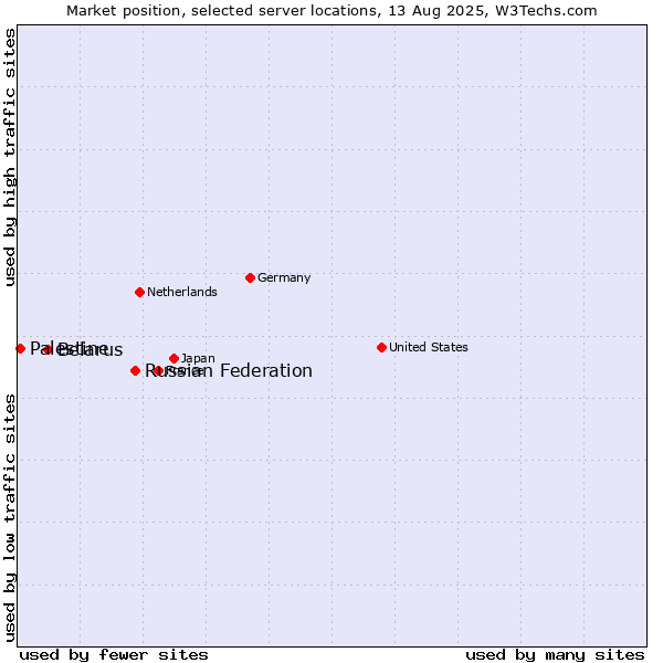 Market position of Russian Federation vs. Belarus vs. Palestine