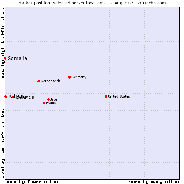 Market position of Belarus vs. Palestine vs. Somalia