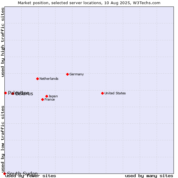Market position of Belarus vs. Palestine vs. South Sudan