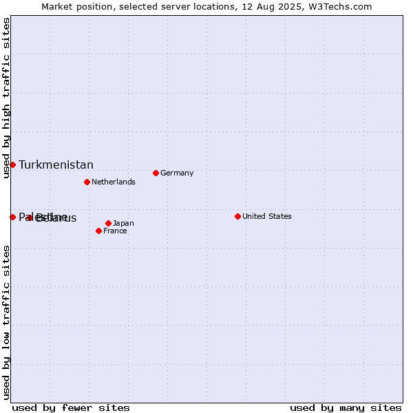Market position of Belarus vs. Turkmenistan vs. Palestine