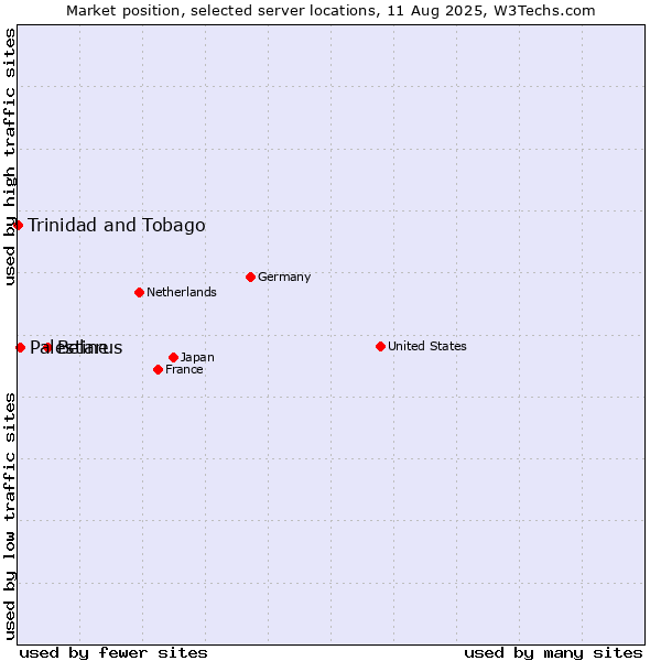Market position of Belarus vs. Palestine vs. Trinidad and Tobago