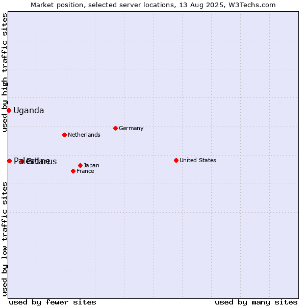 Market position of Belarus vs. Palestine vs. Uganda