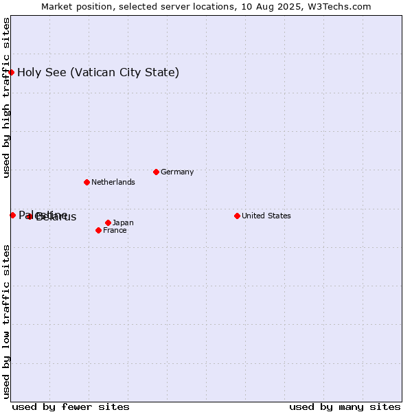 Market position of Belarus vs. Palestine vs. Holy See (Vatican City State)