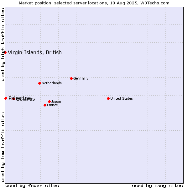 Market position of Belarus vs. Palestine vs. Virgin Islands, British