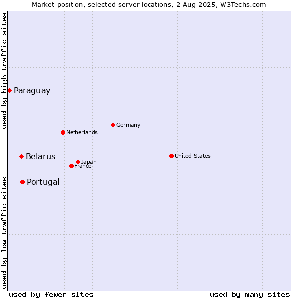 Market position of Portugal vs. Belarus vs. Paraguay