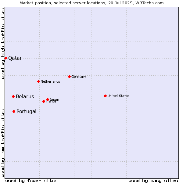 Market position of Portugal vs. Belarus vs. Qatar