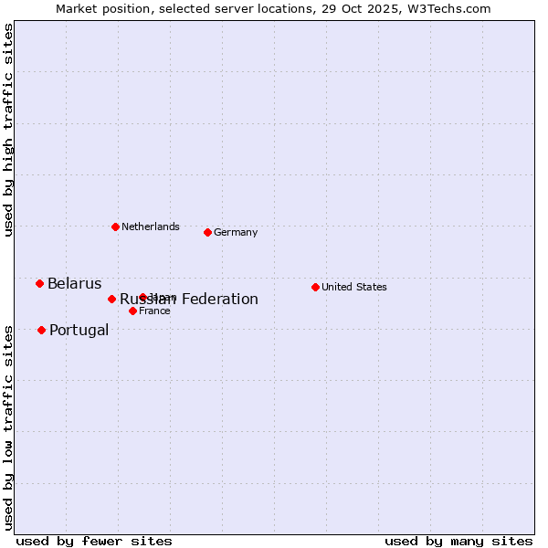 Market position of Russian Federation vs. Portugal vs. Belarus