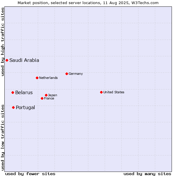 Market position of Portugal vs. Belarus vs. Saudi Arabia