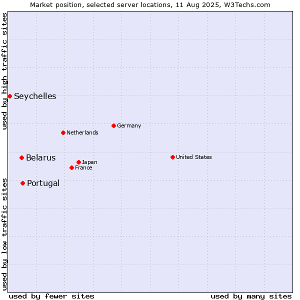 Market position of Portugal vs. Belarus vs. Seychelles