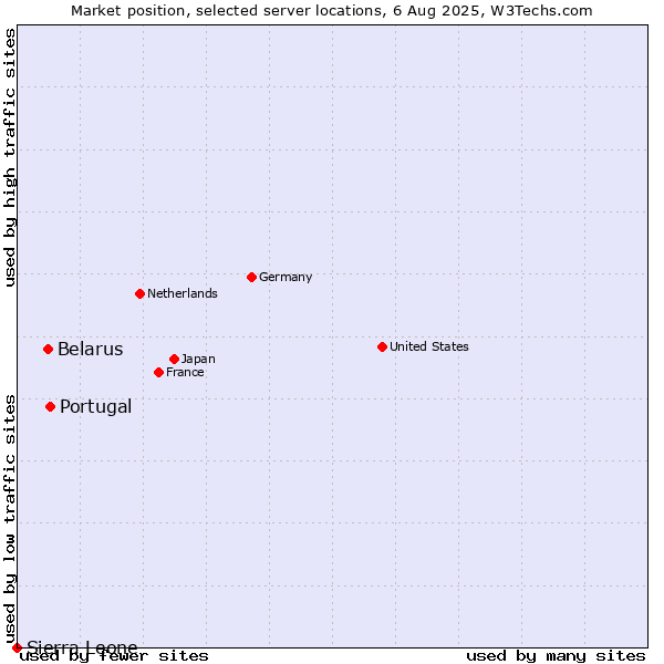 Market position of Portugal vs. Belarus vs. Sierra Leone