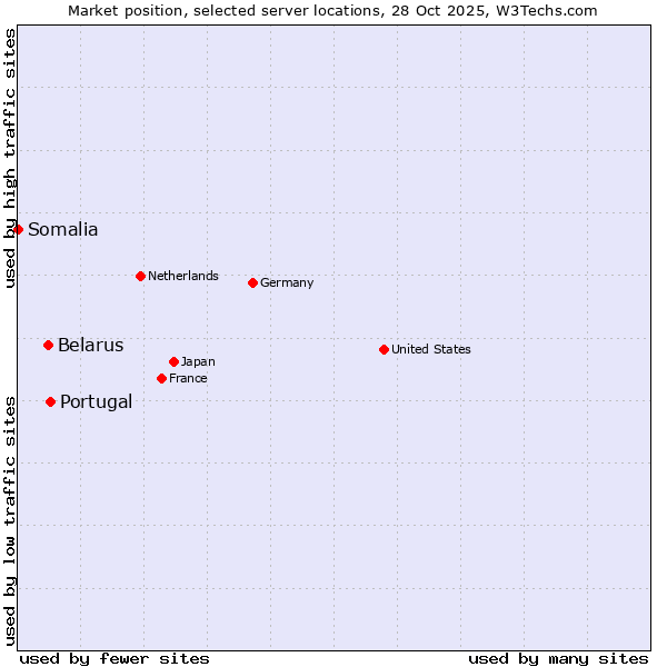 Market position of Portugal vs. Belarus vs. Somalia
