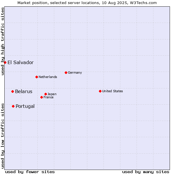Market position of Portugal vs. Belarus vs. El Salvador