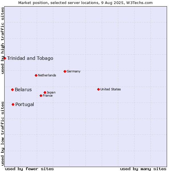Market position of Portugal vs. Belarus vs. Trinidad and Tobago