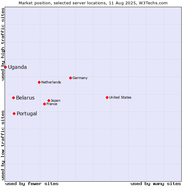 Market position of Portugal vs. Belarus vs. Uganda