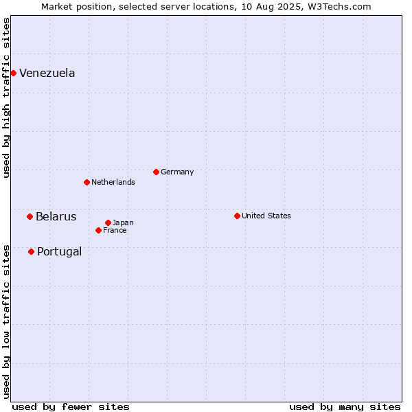 Market position of Portugal vs. Belarus vs. Venezuela