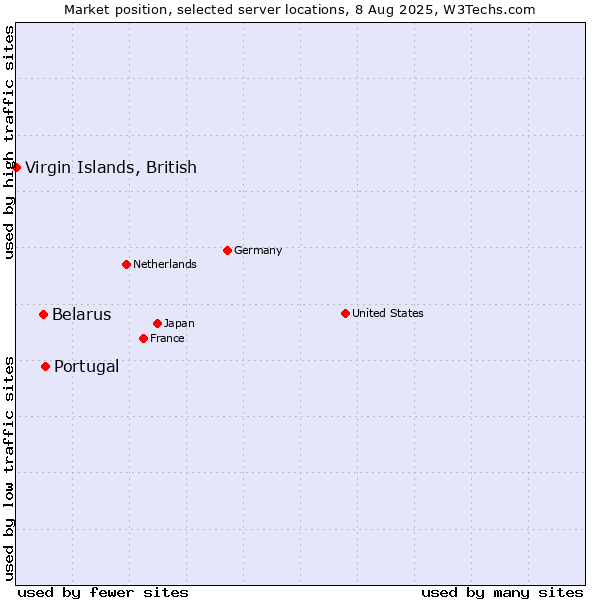 Market position of Portugal vs. Belarus vs. Virgin Islands, British